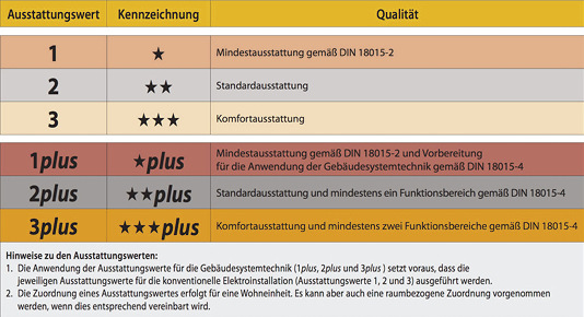 
„Vor allem Bauherren und Modernisierern soll die Broschüre als Ideengeber dienen und ihnen dabei helfen, eine auf ihre Bedürfnisse abgestimmte intelligente Gebäudetechnik mit entsprechender Elektroinstallation zu konzipieren“, erklärt Hartmut Zander, Leiter der Initiative Elektro+. 



