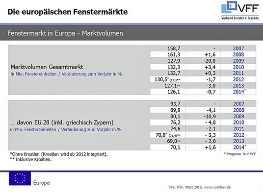 
Die Lage in Europa bleibt relativ stabil, nachdem der Markt 2012 und 2013 leichte Rückgänge verzeichnen musste.
