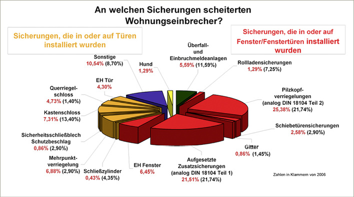 
Bild 1: Wirksamkeit mechanischer Sicherungen im Vergleich



