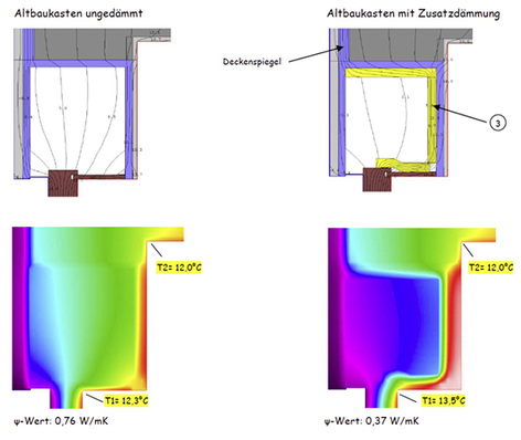 
Die Zusatzdämmung im Rollladenkasten (rechtes Bild) solle deutlich den Dämmwert (-Wert 44 %) verbessern. Die Oberflächentemperatur T1 (Fenster/Deckel) wurde ebenfalls deutlich verbessert. Lediglich der Wert T2 am Deckenanschluss lässt sich auch hier nicht verbessern. 
