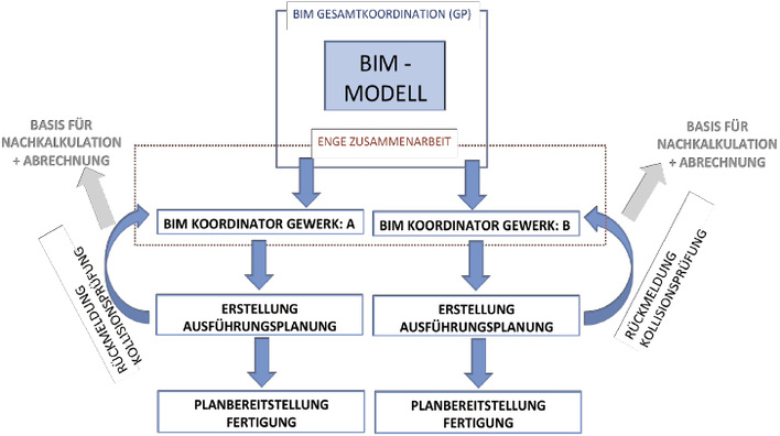 



Vereinfachte Darstellung des Ablaufs von BIM (Building Information Modelling)
