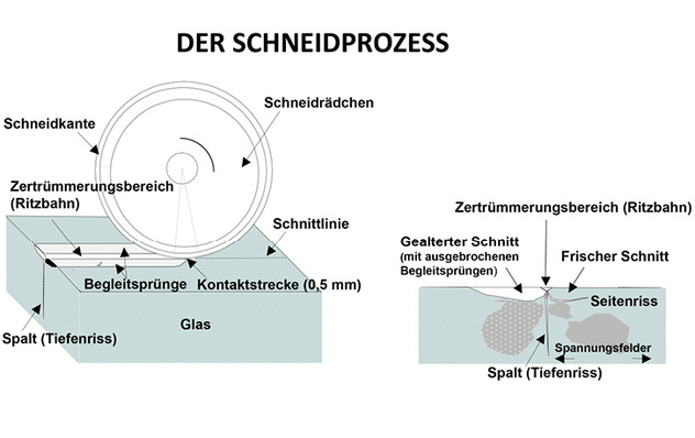 
Das Schneidrädchen läuft unter konstantem Druck über die Glasoberfläche und hinterlässt einen schmalen Zertrümmerungsbereich (Ritzbahn) mit beidseitig angrenzenden Begleitsprüngen. Dabei werden Spannungsfelder im Glasinneren (Bild rechts, „graue Felder“) hervorgerufen, die den „Tiefenriss“ (später die Bruchkante) erzeugen.



