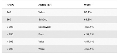 
Ranking der „Fensterhersteller“: Der Serviceerlebnis-Wert liegt in dieser Kategorie bei durchschnittlich 57,4 %.
