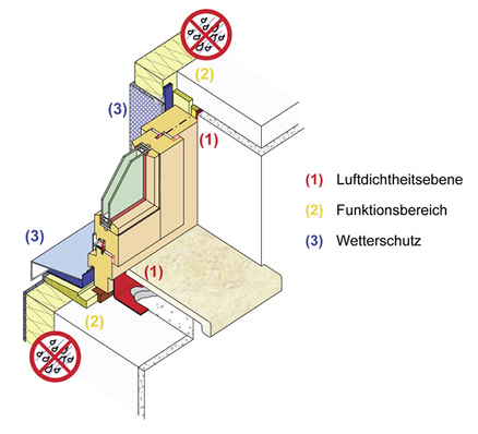 
Ebenenmodell am Beispiel einer Einbausituation in eine Außenwand mit WDVS.
