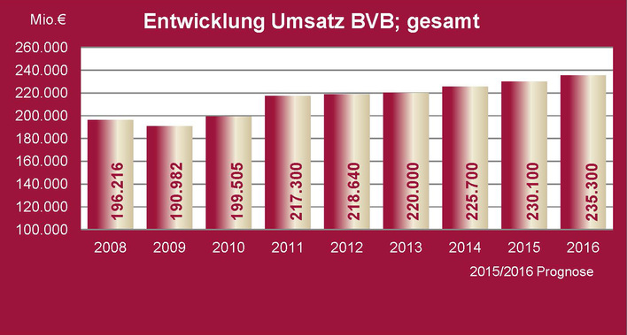 © Bundesvereinigung Bauwirtschaft (GbR)
