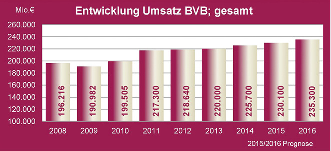 © Grafik: Bundesvereinigung Bauwirtschaft (GbR)

