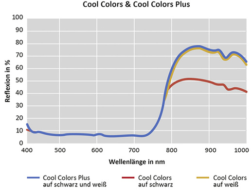 
Bei der Weiterentwicklung von der cool-colors-Technologie zu cool colors plus sind die Folien zusätzlich mit einer weißen Basisschicht ausgerüstet und erzielen damit eine noch höhere Wirkung bei der Reduktion der Wärmeaufnahme.
