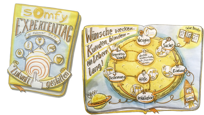 
Die Zukunft gestalten und Kunden zu Fans machen, waren die Schlüsselelemente der Expertentagung in Düsseldorf, die wie viele andere Dinge durch „Graphic Recording“ visualiert und auch für später nachvollziehbar werden.



