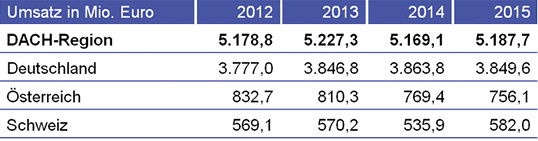 
Marktentwicklung Fenster in der DACH-Region | Herstellerumsatz in Mio. Euro
