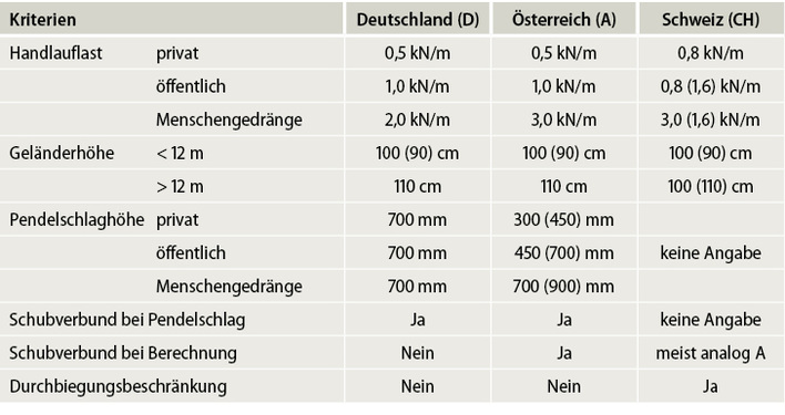 



Die Tabelle zeigt die unterschiedlichen Ausführungsgrundlagen in vereinfachter Form, wobei die tatsächlichen Kriterien immer im Einzelfall zu ermitteln sind. 
