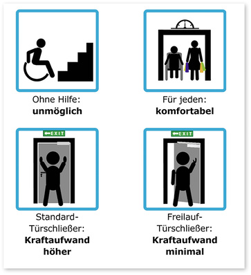 
Moderne Technologien kombinieren Brandschutz, Sicherheit und Barrierefreiheit miteinander. 
