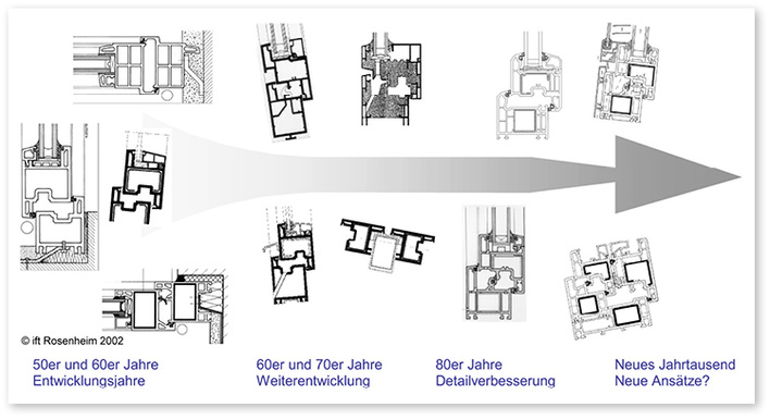 
Bild 1: Entwicklungsabschnitte beim Kunststofffenster [10]
