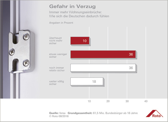 
Als Folge des starken Anstiegs der Wohnungseinbrüche nehmen die Sicherheitsbedenken der Bundesbürger spürbar zu. Fast die Hälfte der Bevölkerung ab 18 Jahren fühlt sich inzwischen „überhaupt nicht mehr“ bzw. „weniger“ sicher.
