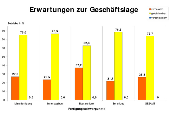 Keine Verschlechterung in Sicht: Gerade viele Bautischlereien gehen davon aus, dass die wirtschaftliche Lage im nächsten Halbjahr noch weiter verbessert.