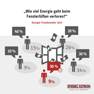 Nur neun Prozent der Deutschen wissen, dass beim Fensterlüften bis zu 50 Prozent der Wärmeenergie verloren gehen.