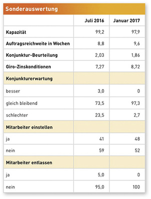 



Im Bild die Ergebnisse der Sonderauswertung der Betriebe, die sich sowohl im Juli 2016 als auch in der Januarumfrage 2017 beteiligt haben. 
