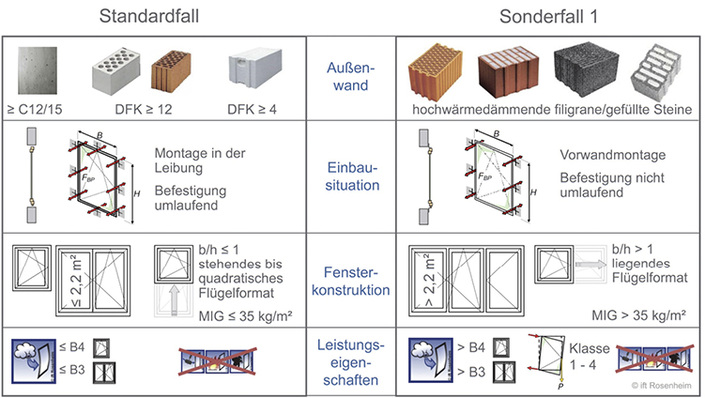 
Unterscheidungskriterien von Standard und Sonderfällen (Auszug Montageleitfaden)
