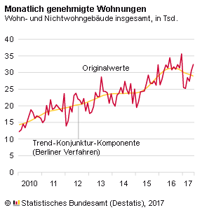 © Destatis (Statistisches Bundesamt)
