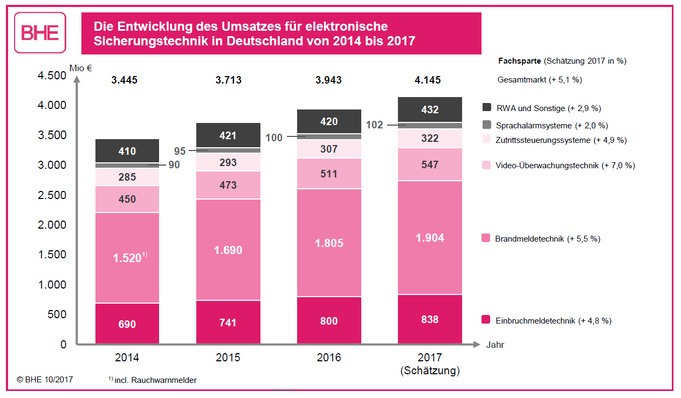 Die Entwicklung des Marktes für elektronische Sicherheitstechnik seit 2014.