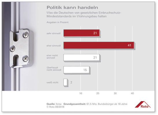 



Auch 2018 will Roto die Politik vor allem in Deutschland aktiv und gezielt an ihre gesellschaftliche Einbruchschutz-Verantwortung erinnern. Ein nach wie vor stichhaltiges Argument dafür sei u. a. die bevölkerungsrepräsentative forsa-Studie. 
