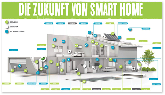 



Bisher arbeiten die meisten Geräte nicht vernetzt. Der Trend geht jedoch zu Geräten, die crossfunktional kombinierbar sind und Szenarien unterschiedlichster Art unterstützen, wie z. B. Anweisungen wie „IFTTT“ (If This Then That).
