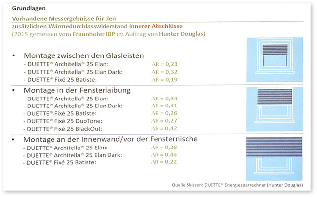 



Der zusätzliche Wärmedurchlasswiderstand von innenliegendem Sonnenschutz wurde vom Fraunhofer IPB für die drei typischen Einsatzorte vor der Laibung, in der Laibung und zwischen den Glasleisten gemessen.
