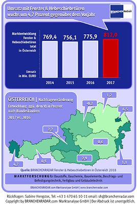 © Grafik: Marktentwicklung Fenster & Hebeschiebetüren

