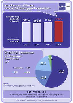 



Die neuesten Glasmarktzahlen des Branchenradars aus Österreich
