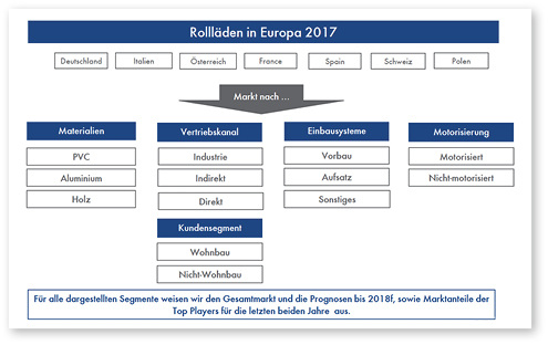 



Für alle dargestellten Segmente werden der Gesamtmarkt und die Prognosen bis 2018f ausgewiesen sowie die Marktanteile der Top Player für die letzten beiden Jahre.
