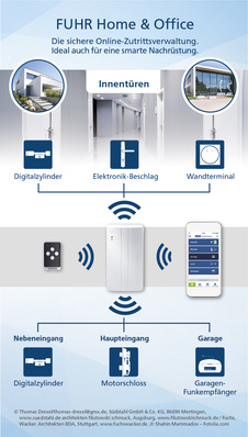 Vielfältig zu vernetzen, intelligent einfach zu steuern — SmartConnect easy wird zur perfekten Online-Zutrittsverwaltung. Selbst externe Geräte sind smart zu vernetzen, z. B. Hue-LED von Philips oder Alexa Sprachsteuerung von Amazon.