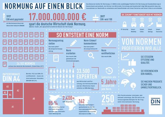 Diese Grafik zeigt, wie in Deutschland eine Norm entsteht.