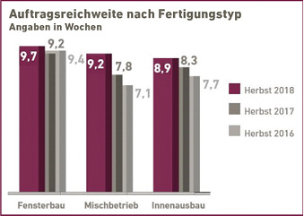 
Die Abbildung zeigt die Auftragsreichweiten der Innenausbau-, der Fensterbaubetriebe und der Mischbetriebe.



