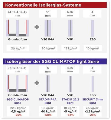 
Eigenschaften der leichten SGG Climatop light Gläser und deren Glasgewichte im Vergleich zu konventionellen Gläsern



