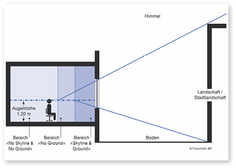 



Ausgenommen von der DIN EN 17037 sind Räume, deren Nutzung einer Versorgung mit Tageslicht widerspricht. 
