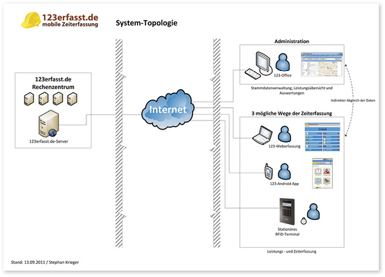 
Die Cloud-Architektur ermöglicht die Verfügbarkeit aller Daten an allen Standorten in Echtzeit und den problemlosen Wechsel zwischen den verschiedenen Endgeräten.




