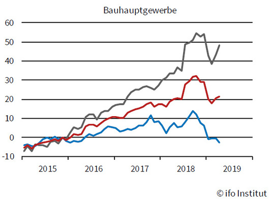 Roter Strich: ifo Geschäftsklima; 

grauer Strich: Beurteilung der Geschäftslage; 

blauer Strich: Geschäftserwartungen.