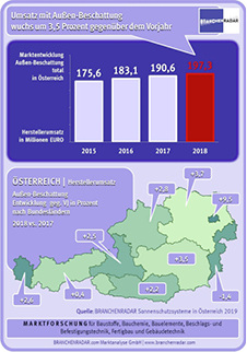 



Marktentwicklung Sonnenschutzsysteme total in Österreich
