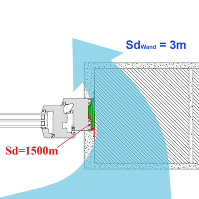 Sd-Werte der Innenabdichtung von >1500m bedeuten so viel als wenn man mit einem Pflock ein Fluss aufhalten will. Was bringt eine dampfdichte Fugenabdichtung, wenn die Sd-Werte der gesamten Wandkonstruktion bis max 120m betragen.