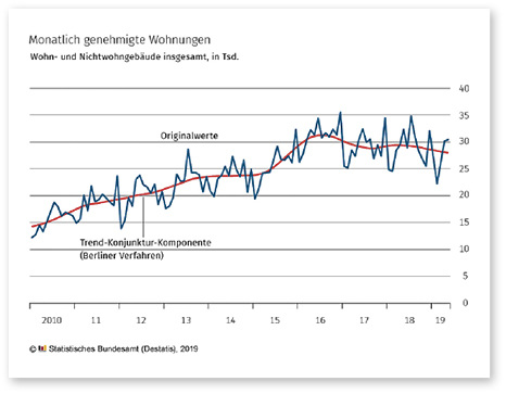 © Foto: Grafik: Destatis

