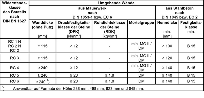 
Tabelle 1: Zuordnung der Widerstandsklassen der einbruchhemmenden Bauteile zu Wänden nach DIN EN 1627:2011-09
