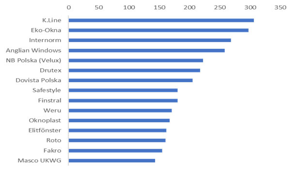 wer ist der grosste fensterbauer in europa glaswelt